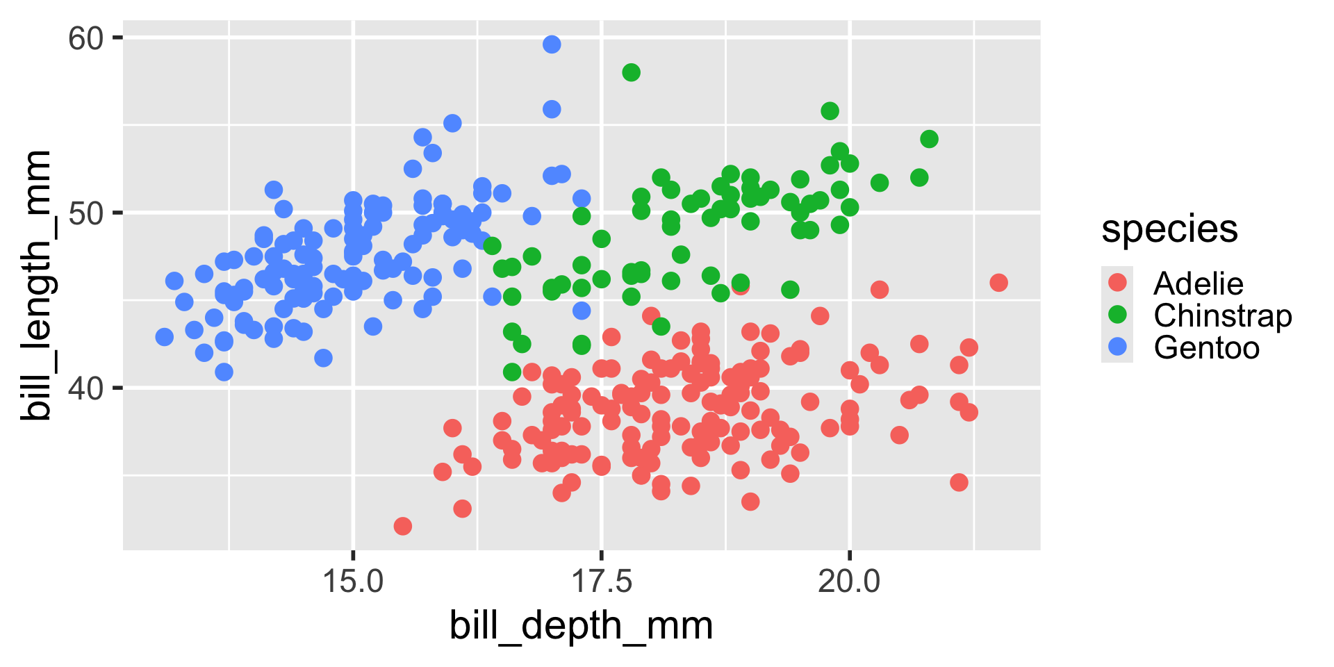 The scatterplot shows bill depth in mm on the x-axis and bill length in mm on the y-axis with points differently colored for different species as Adelie, Chinstrap, and Gentoo. The x axis ranges from about 12.5 mm to 22.5 mm. The y-axis ranges from about 30 to 60 mm. For all species the relationship seems moderately positive. When comparing the three species, Adelie penguins seem to have longer bill depth but shorter bill length. Chinstraps have longer bill depth and longer bill length. Gentoo penguins have shorter bill depth and longer bill length.