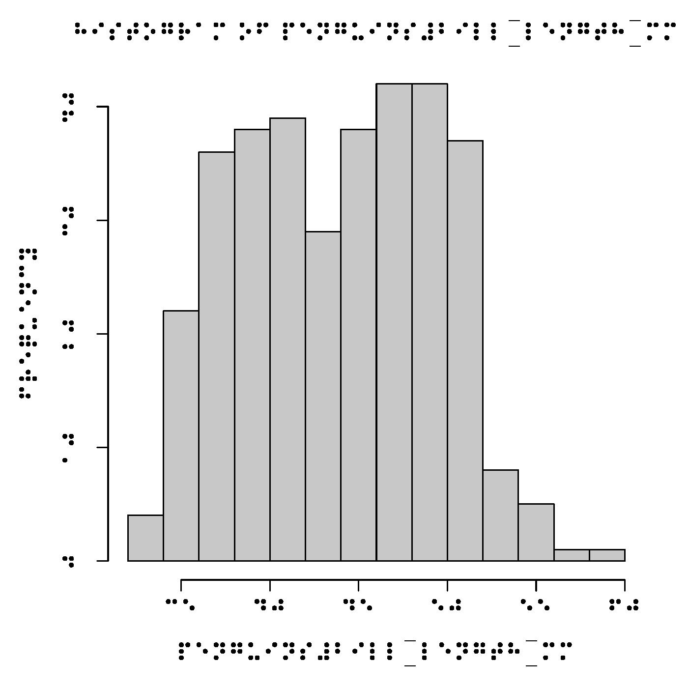 A histogram with x and y labels, title displayed in Braille.